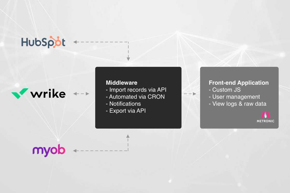 Hubspot, Wrike & MYOB custom middleware
